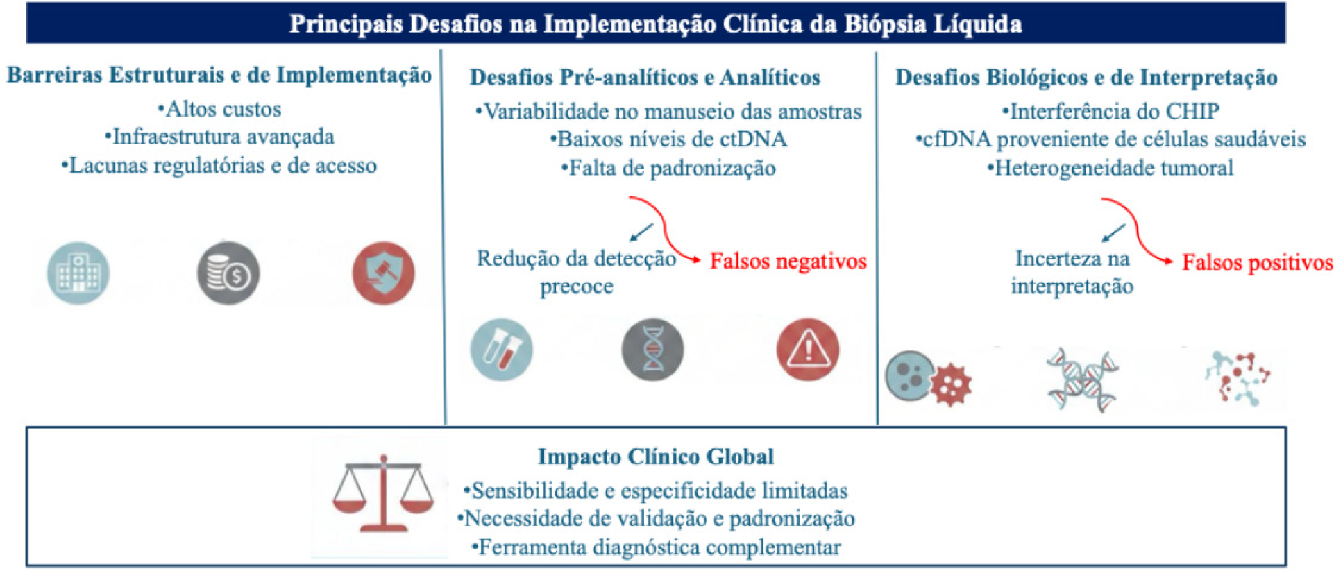 Figura 2. Principais desafios que limitam a implementação clínica da biópsia líquida na oncologia.