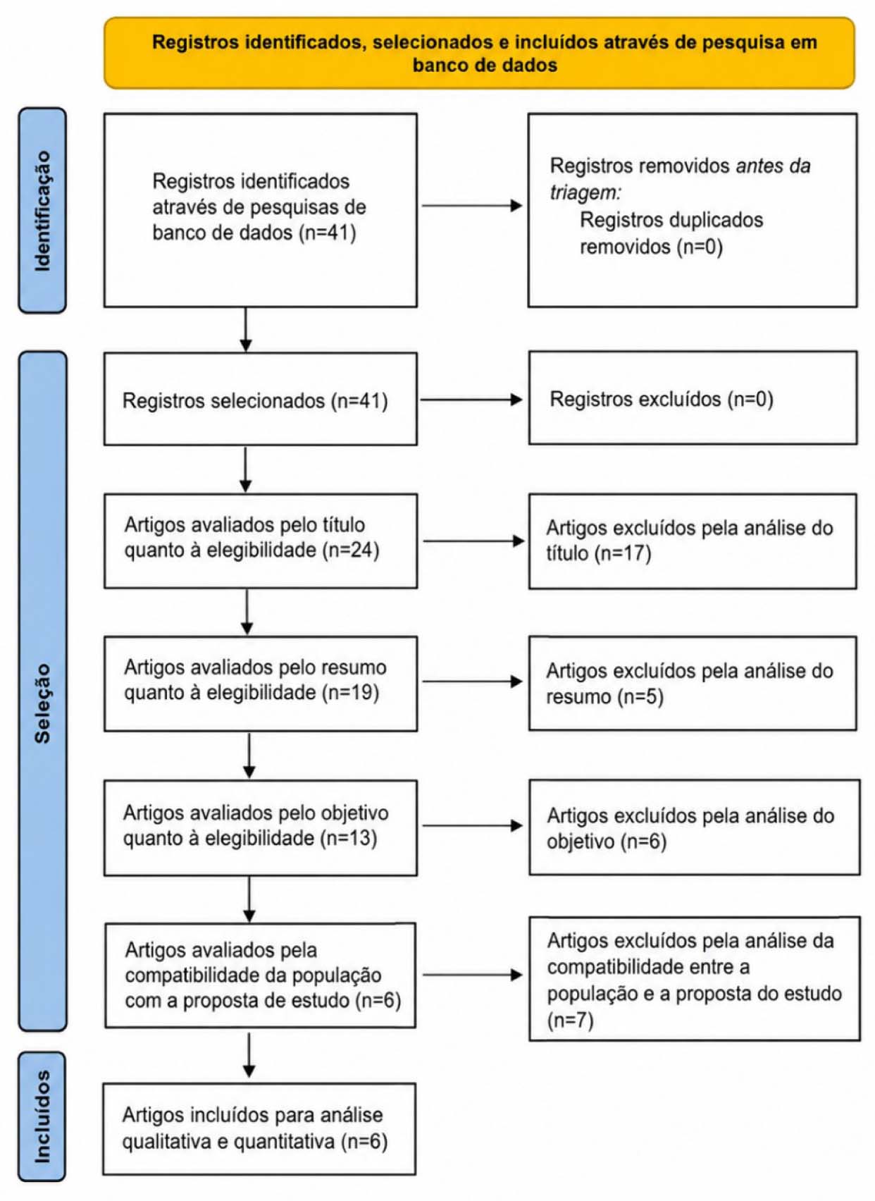 Figura 1. Fluxograma do processo de identificação, seleção, avaliação da elegibilidade e inclusão dos estudos na revisão.