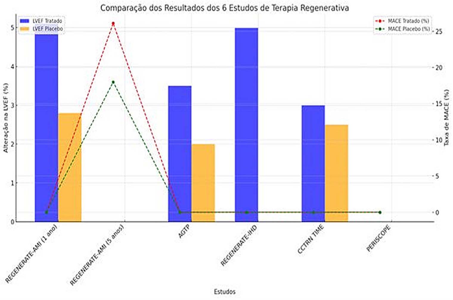 Figura 2. Gráfico misto com barras agrupadas e linhas pontilhadas, com dois eixos verticais (LVEF e MACE)