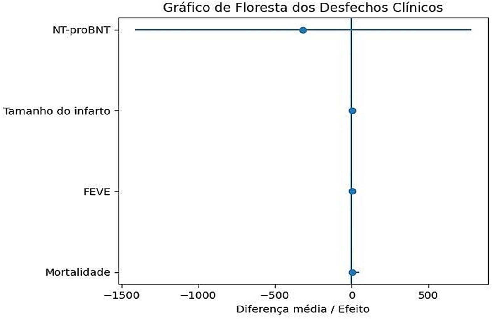 Figura 3. Análise Visual – Gráfico de Floresta.